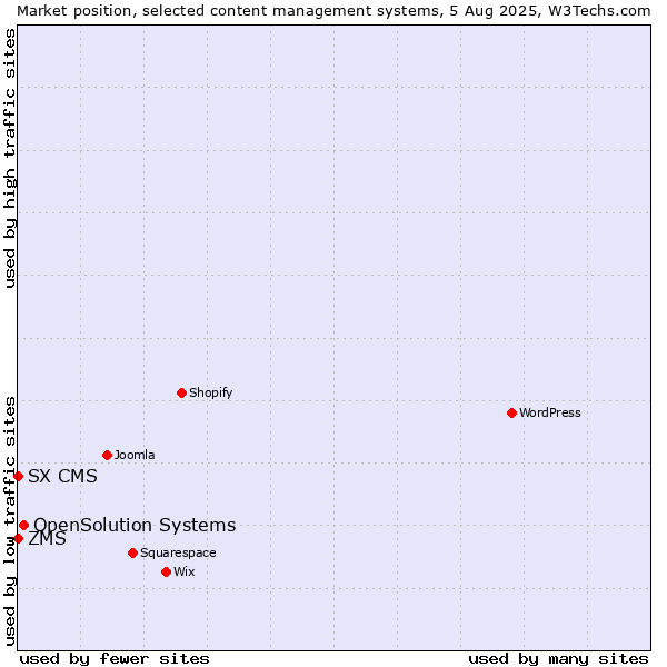 Market position of OpenSolution Systems vs. ZMS vs. SX CMS
