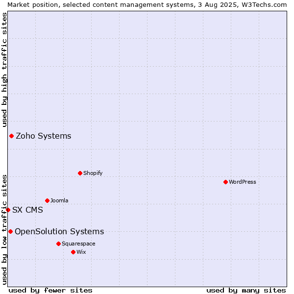 Market position of Zoho Systems vs. OpenSolution Systems vs. SX CMS