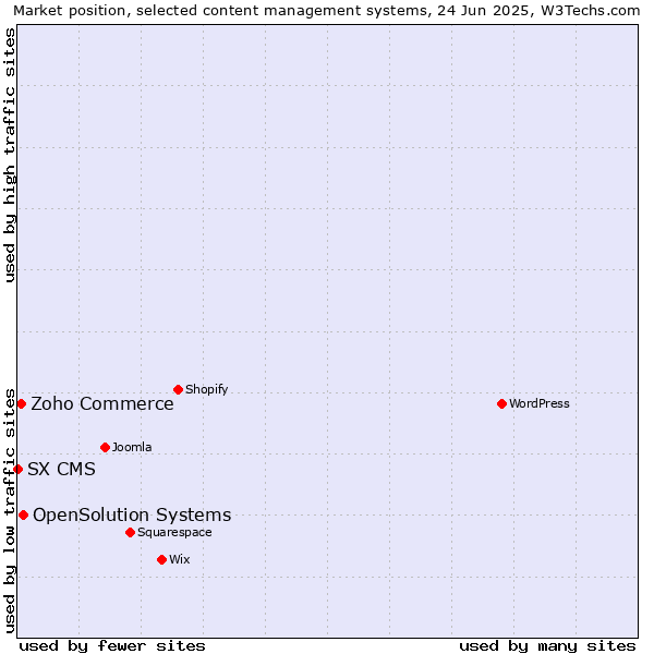 Market position of OpenSolution Systems vs. Zoho Commerce vs. SX CMS