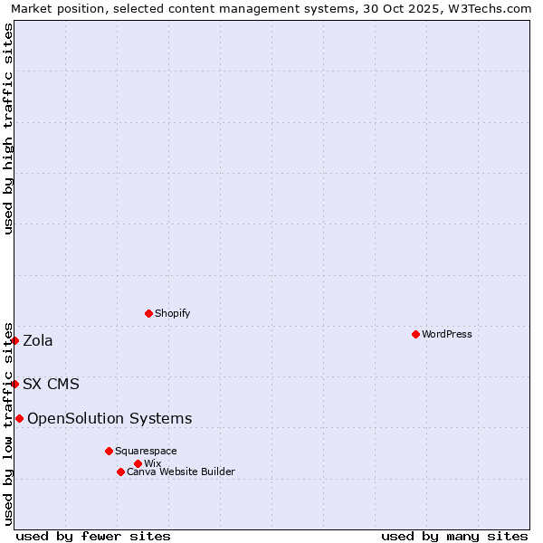 Market position of OpenSolution Systems vs. Zola vs. SX CMS