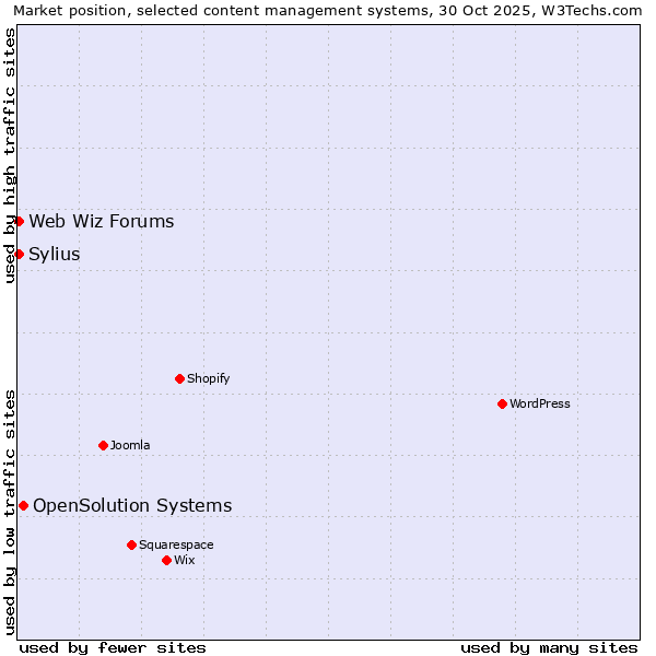 Market position of OpenSolution Systems vs. Sylius vs. Web Wiz Forums