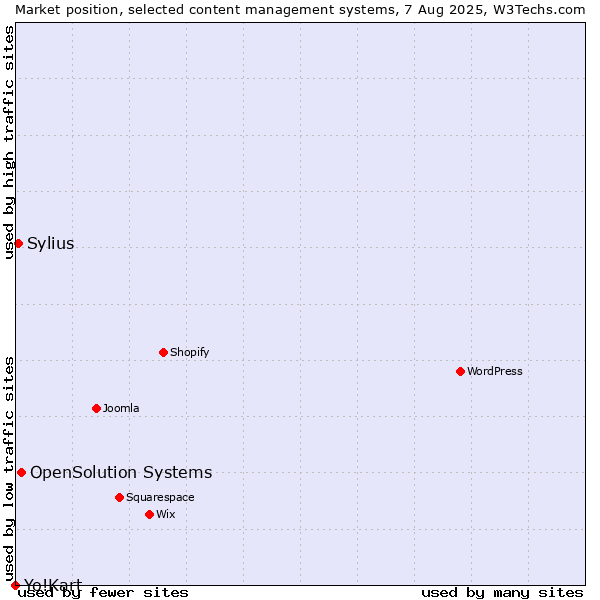 Market position of OpenSolution Systems vs. Sylius vs. Yo!Kart