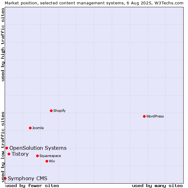 Market position of Tistory vs. OpenSolution Systems vs. Symphony CMS