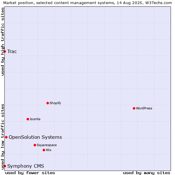 Market position of OpenSolution Systems vs. Trac vs. Symphony CMS