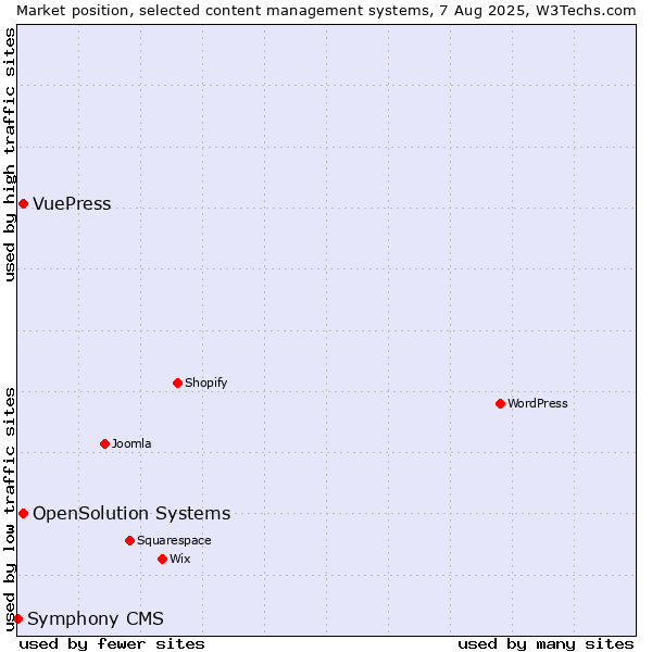 Market position of OpenSolution Systems vs. VuePress vs. Symphony CMS