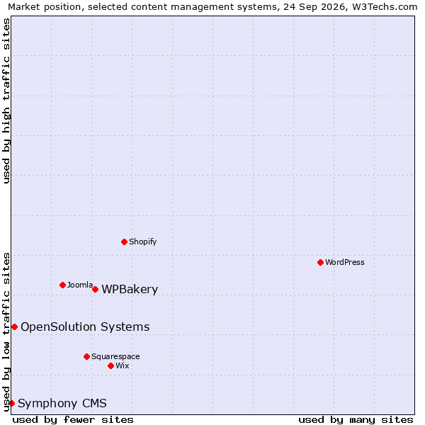 Market position of WPBakery vs. OpenSolution Systems vs. Symphony CMS