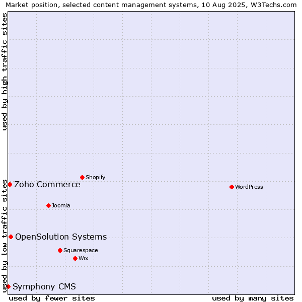 Market position of OpenSolution Systems vs. Zoho Commerce vs. Symphony CMS