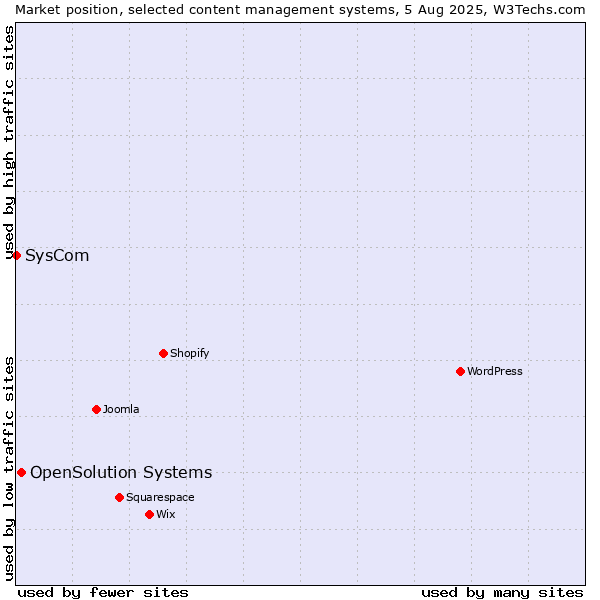 Market position of OpenSolution Systems vs. SysCom