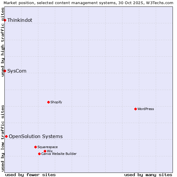 Market position of OpenSolution Systems vs. SysCom vs. Thinkindot