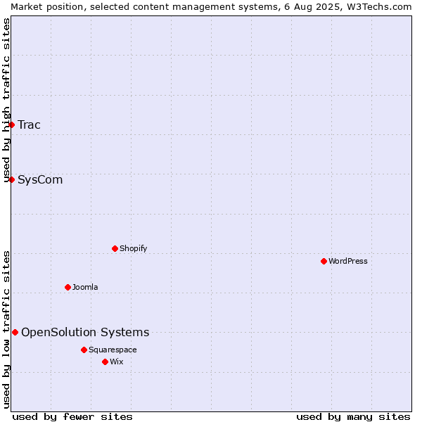 Market position of OpenSolution Systems vs. SysCom vs. Trac
