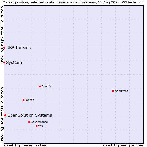 Market position of OpenSolution Systems vs. UBB.threads vs. SysCom