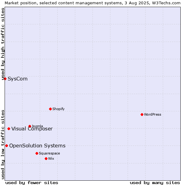 Market position of Visual Composer vs. OpenSolution Systems vs. SysCom