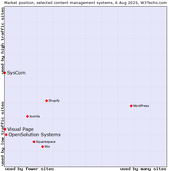 Market position of OpenSolution Systems vs. Visual Page vs. SysCom