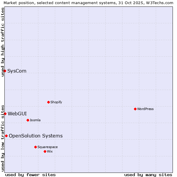Market position of OpenSolution Systems vs. WebGUI vs. SysCom