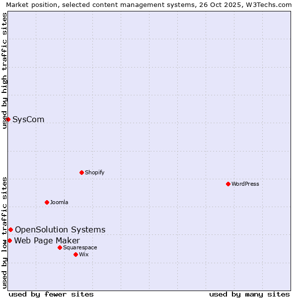 Market position of OpenSolution Systems vs. Web Page Maker vs. SysCom