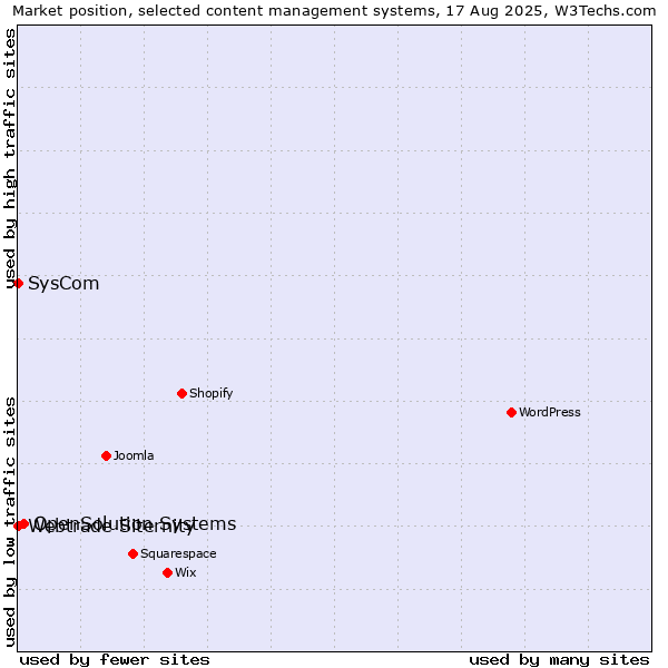 Market position of OpenSolution Systems vs. SysCom vs. Webtrade Siternity