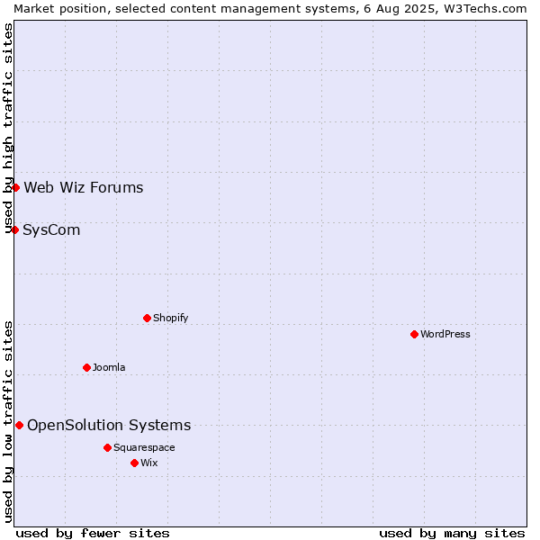 Market position of OpenSolution Systems vs. Web Wiz Forums vs. SysCom