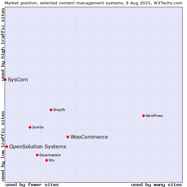 Market position of WooCommerce vs. OpenSolution Systems vs. SysCom