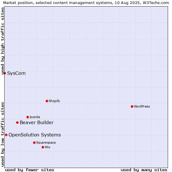 Market position of Beaver Builder vs. OpenSolution Systems vs. SysCom