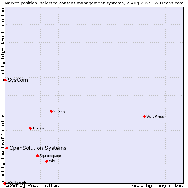 Market position of OpenSolution Systems vs. SysCom vs. Yo!Kart