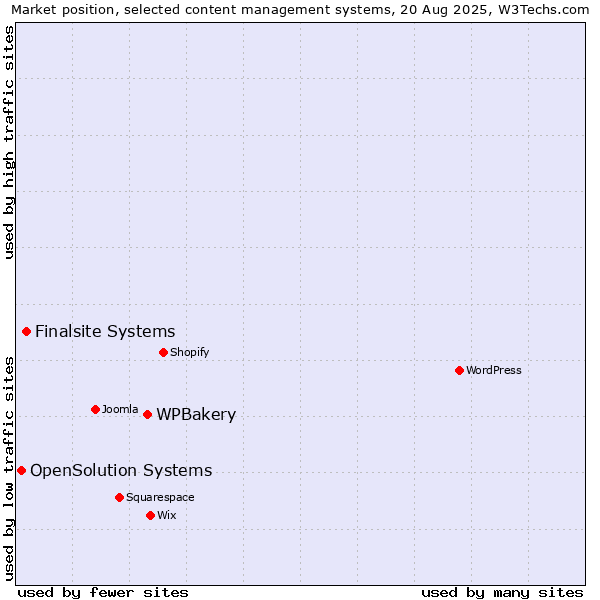 Market position of WPBakery vs. Finalsite Systems vs. OpenSolution Systems