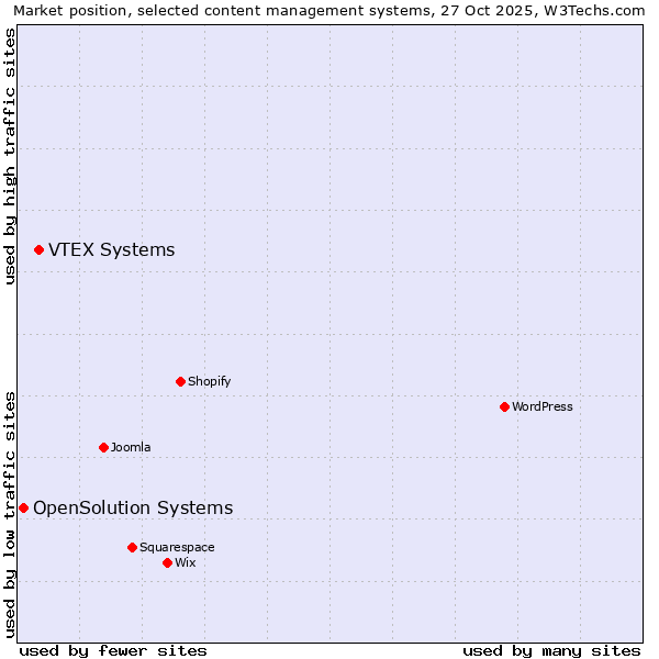 Market position of VTEX Systems vs. OpenSolution Systems