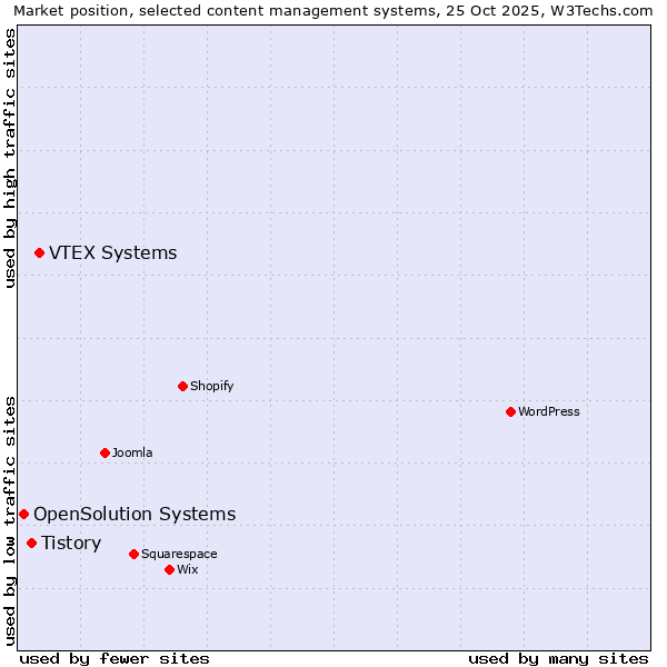Market position of VTEX Systems vs. Tistory vs. OpenSolution Systems