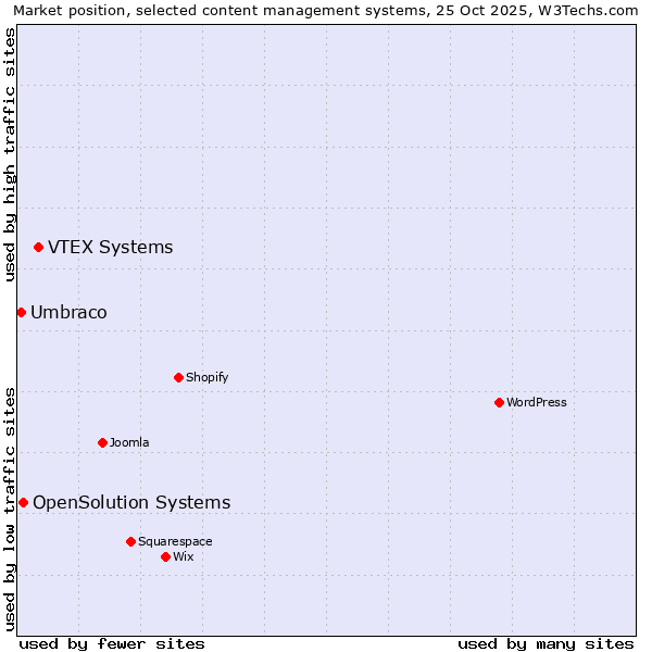Market position of VTEX Systems vs. OpenSolution Systems vs. Umbraco