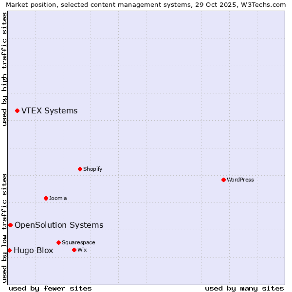 Market position of VTEX Systems vs. OpenSolution Systems vs. Hugo Blox