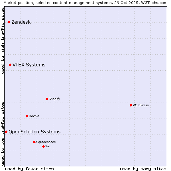 Market position of VTEX Systems vs. Zendesk vs. OpenSolution Systems