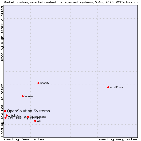 Market position of Tistory vs. Zenfolio Systems vs. OpenSolution Systems