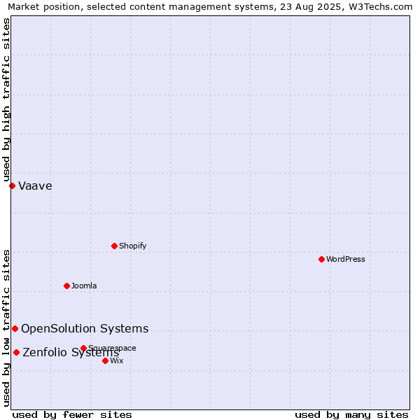 Market position of Zenfolio Systems vs. OpenSolution Systems vs. Vaave