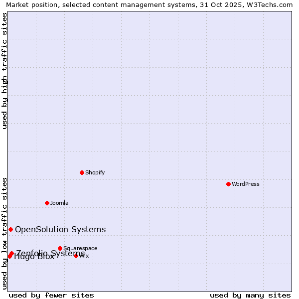Market position of Zenfolio Systems vs. OpenSolution Systems vs. Hugo Blox