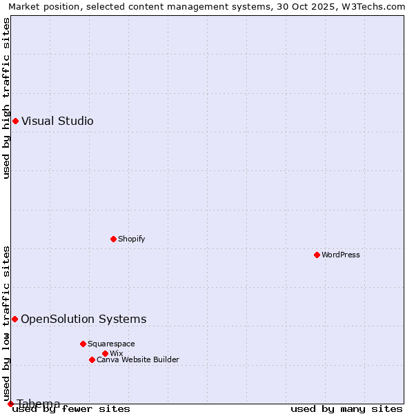 Market position of Visual Studio vs. OpenSolution Systems vs. Taberna