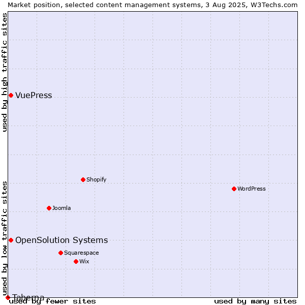 Market position of OpenSolution Systems vs. VuePress vs. Taberna