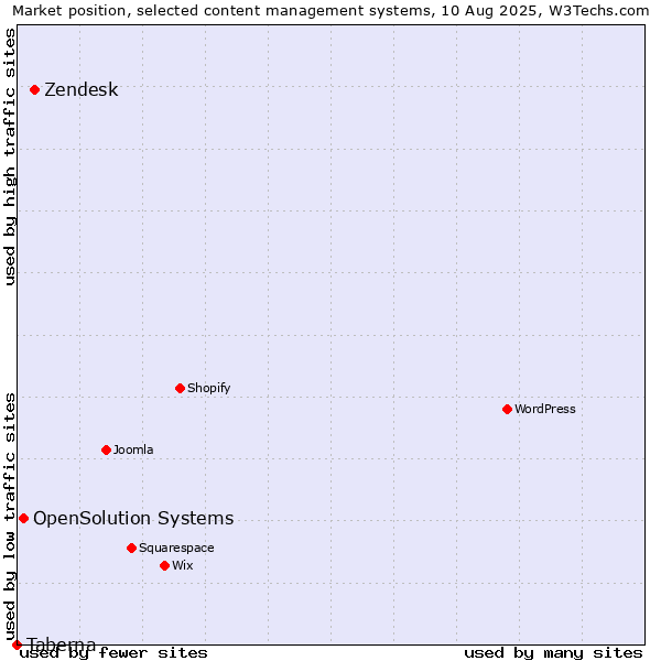 Market position of Zendesk vs. OpenSolution Systems vs. Taberna