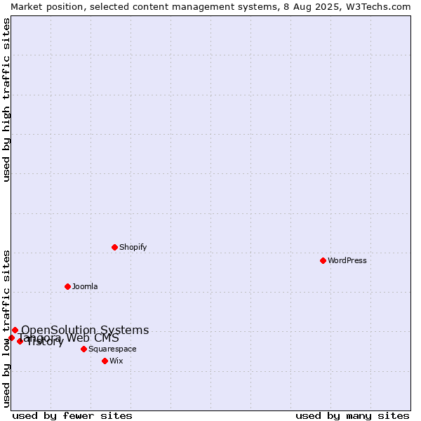 Market position of Tistory vs. OpenSolution Systems vs. Tangora Web CMS