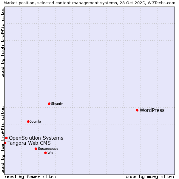 Market position of WordPress vs. OpenSolution Systems vs. Tangora Web CMS