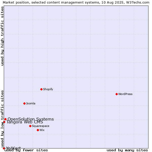 Market position of OpenSolution Systems vs. Tangora Web CMS vs. Yo!Kart