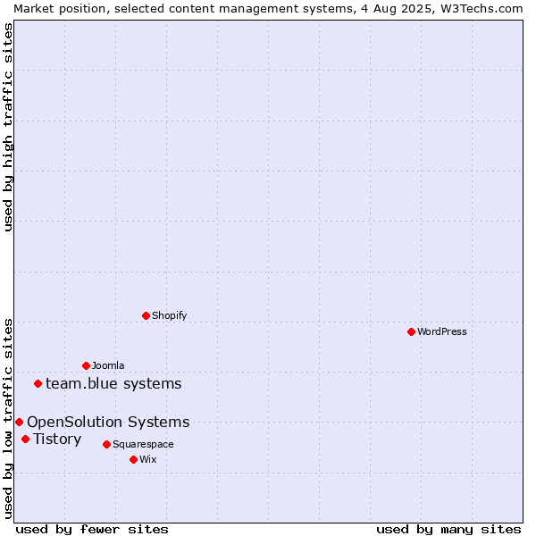 Market position of team.blue systems vs. Tistory vs. OpenSolution Systems