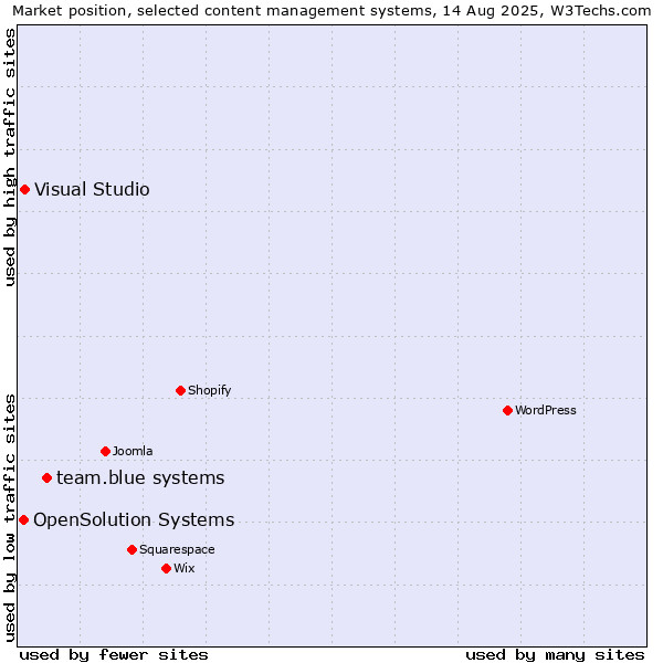 Market position of team.blue systems vs. Visual Studio vs. OpenSolution Systems