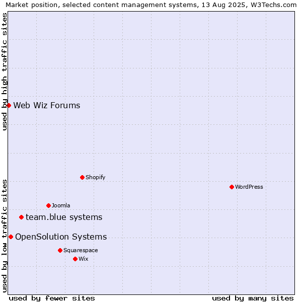 Market position of team.blue systems vs. OpenSolution Systems vs. Web Wiz Forums