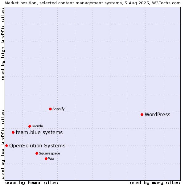 Market position of WordPress vs. team.blue systems vs. OpenSolution Systems