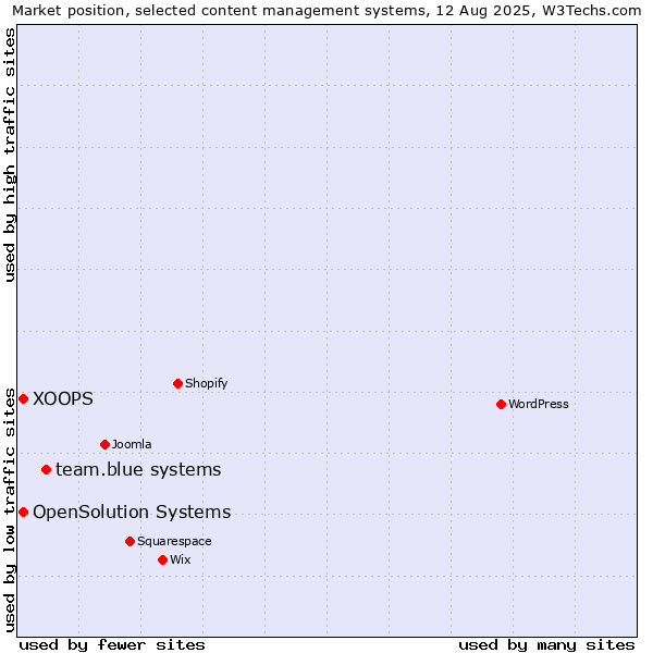 Market position of team.blue systems vs. XOOPS vs. OpenSolution Systems