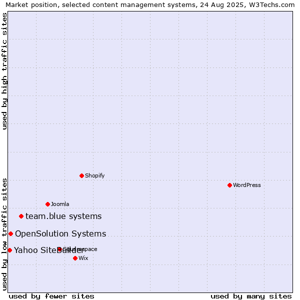 Market position of team.blue systems vs. OpenSolution Systems vs. Yahoo SiteBuilder