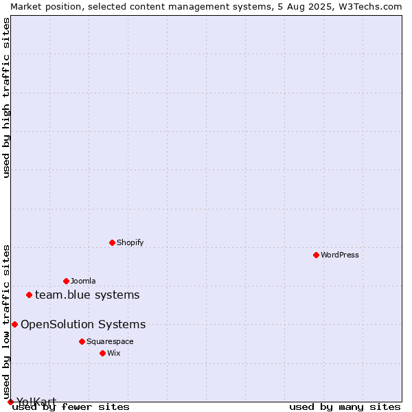 Market position of team.blue systems vs. OpenSolution Systems vs. Yo!Kart