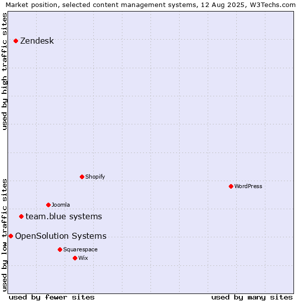 Market position of team.blue systems vs. Zendesk vs. OpenSolution Systems