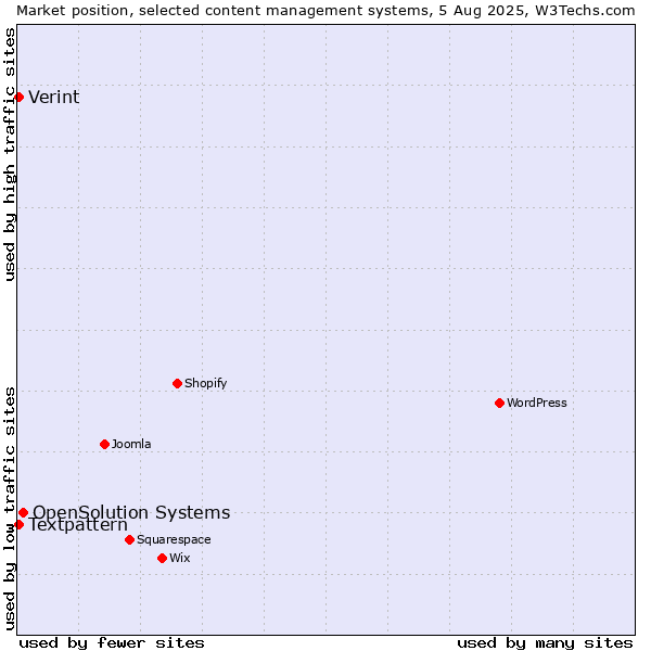 Market position of OpenSolution Systems vs. Textpattern vs. Verint
