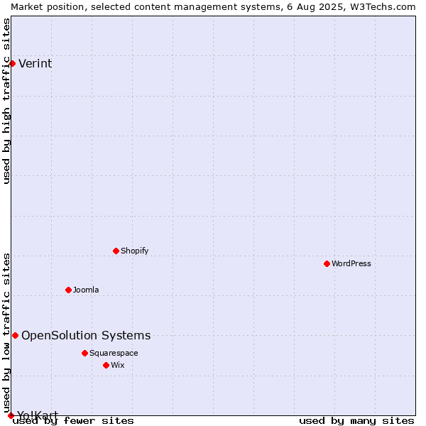 Market position of OpenSolution Systems vs. Verint vs. Yo!Kart
