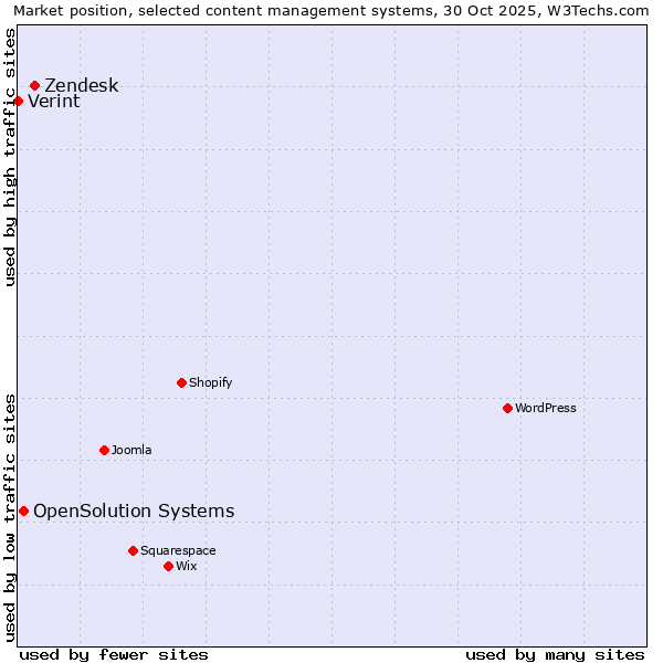 Market position of Zendesk vs. OpenSolution Systems vs. Verint